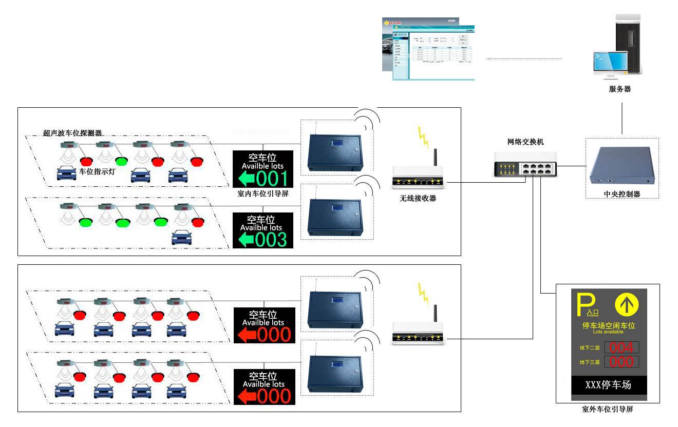 青岛停车场引导系统