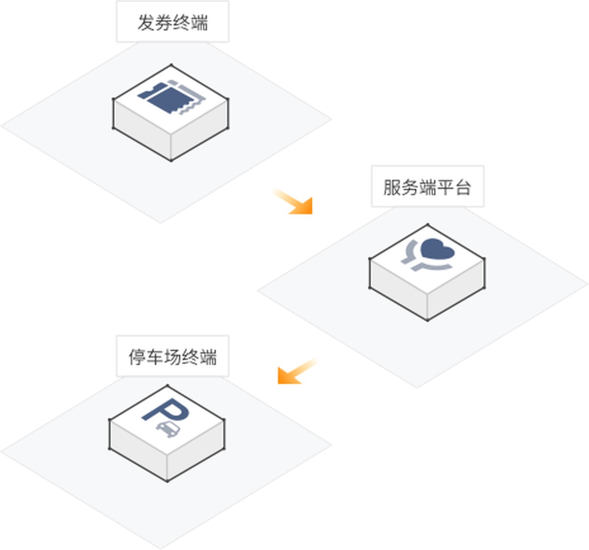 电子优惠券系统 - 停车场 - 车牌绑定 - 智能高效管理