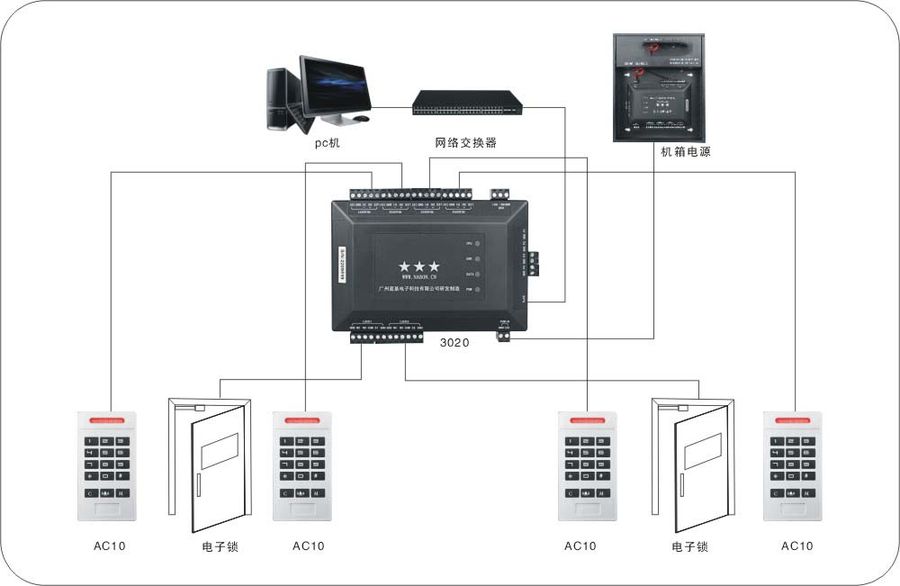双门双向门禁控制器 - 工业级 - 网络型 - 多功能安防
