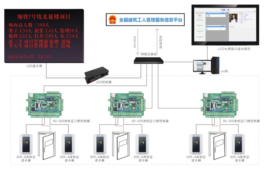 实名制身份证门禁系统 - 公共场景 - 云门禁 - 身份证直读