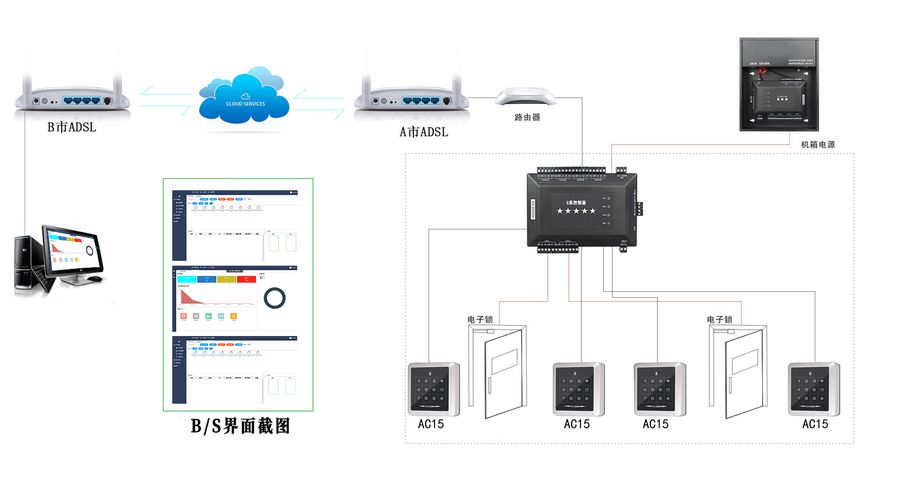 云门禁控制系统 - 高端项目 - ARM 平台 - 加密防护